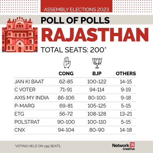 Exit Polls - Rajasthan